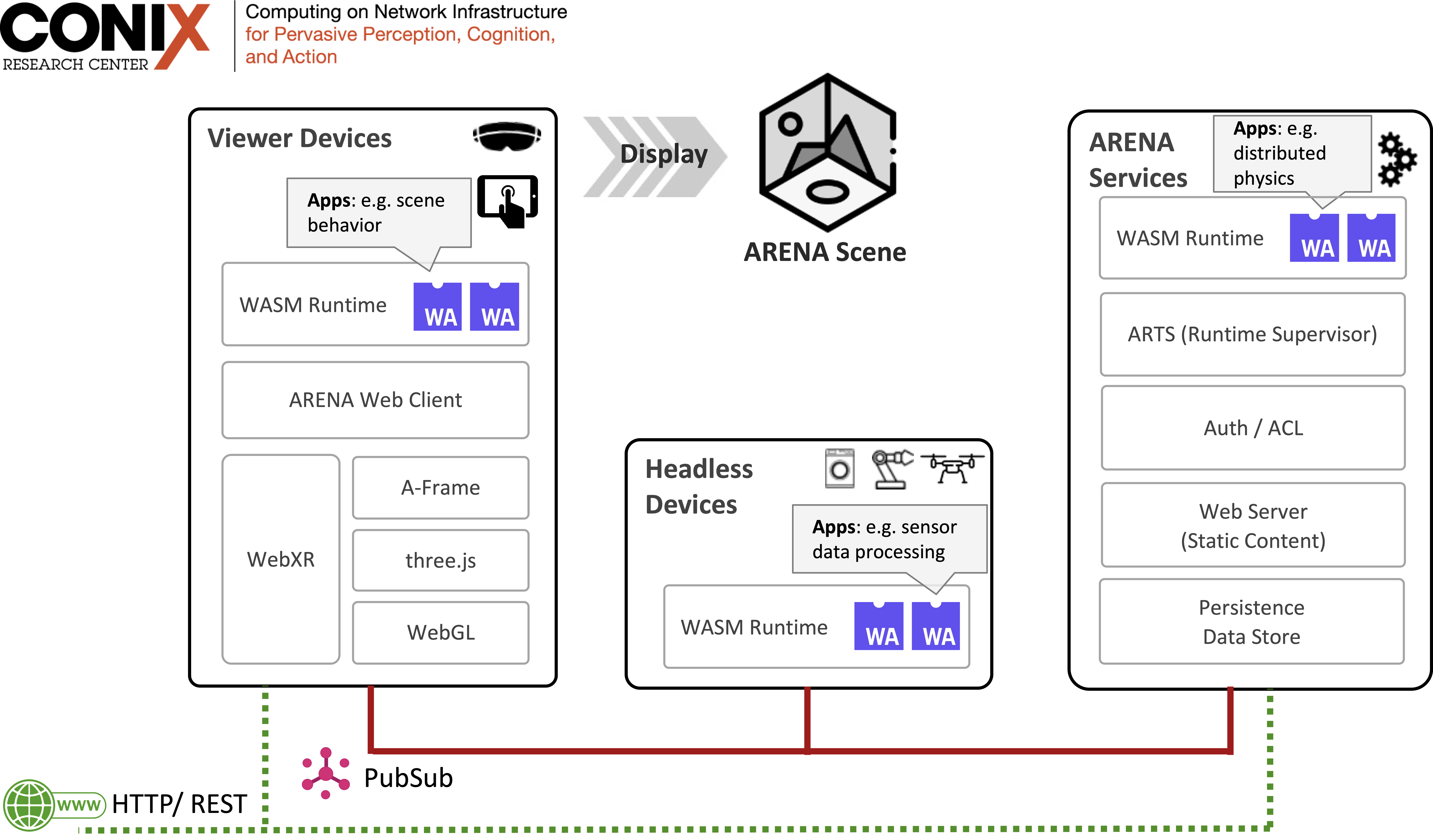 The Augmented Reality Edge Networking Architecture (ARENA) image